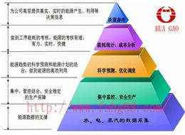 關于染色機電腦統(tǒng)計水、電、汽量的方案