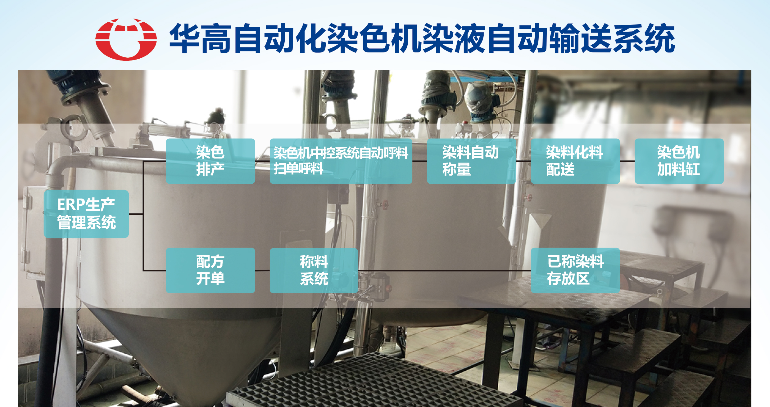 華高自動(dòng)化染色機(jī)染液自動(dòng)輸送系統(tǒng)